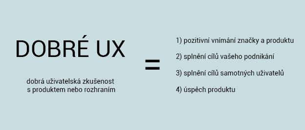 Dobré UX – dobrá uživatelská zkušenost s produktem nebo rozhraním = pozitivní vnímání značky, splnění cílů vašeho podnikání, splnění cílů samotných uživatelů, úspěch produktu