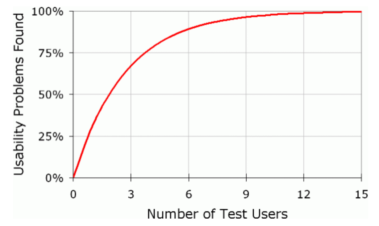 Graf - kolik respondentu potrebuji k uzivatelskemu testu