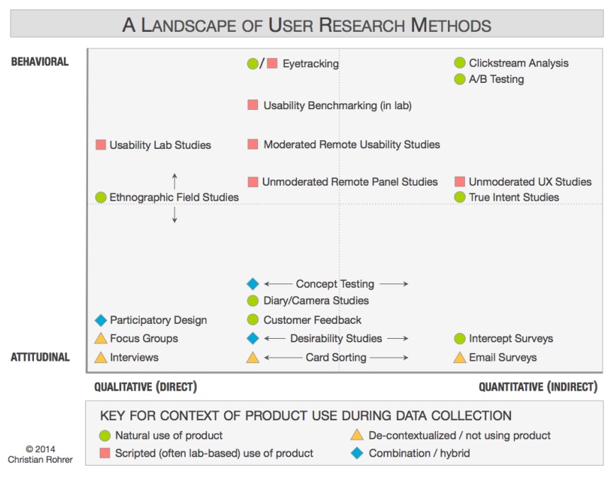 A landcsape of user research methods